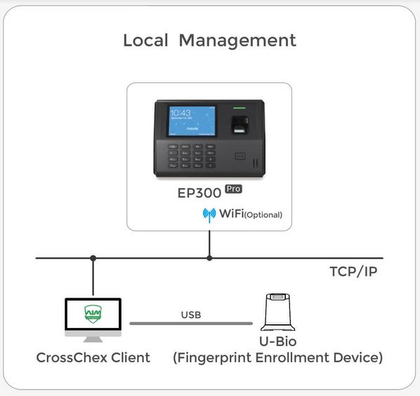  Anviz EP300 Pro schema di connessione lan wifi